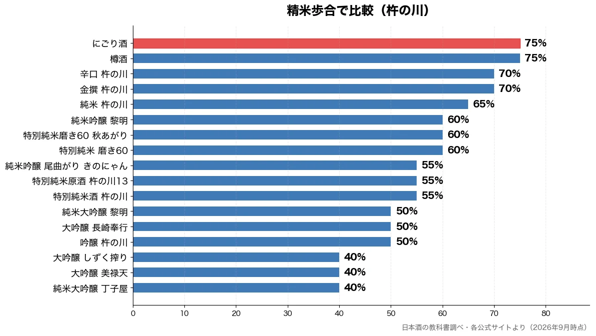 精米歩合の比較チャート（純米大吟醸 丁子屋 40%・大吟醸 美禄天 40%・大吟醸 しずく搾り 40%・吟醸 杵の川 50%）