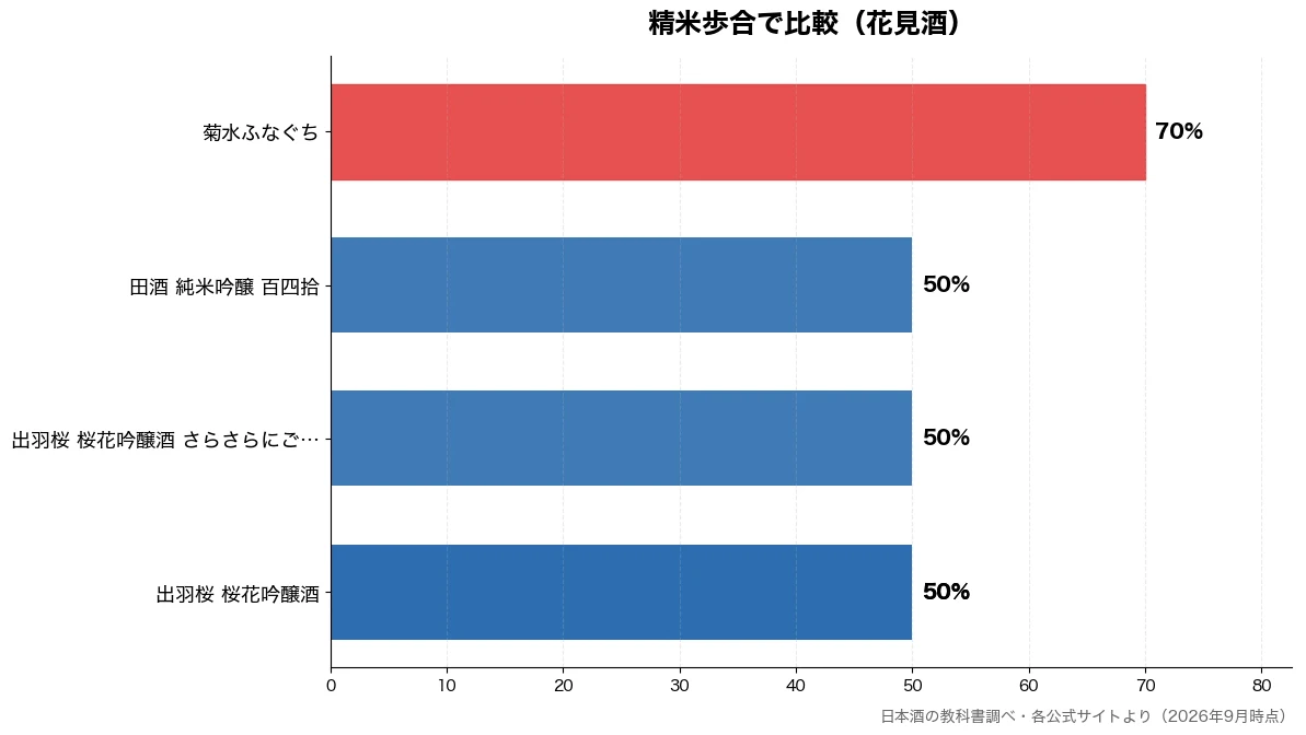精米歩合の比較チャート（出羽桜 桜花吟醸酒 50%・出羽桜 桜花吟醸酒 50%・出羽桜 桜花吟醸酒 さら 50%・田酒 純米吟醸 百四拾 50%）